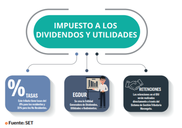 Tributo a dividendos y utilidades es del 8 y 15%