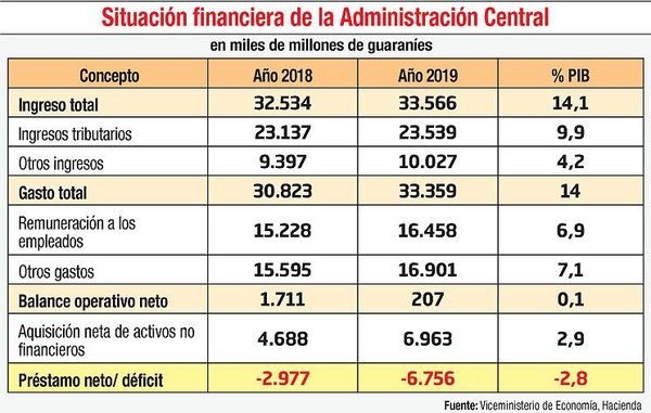 Inversión pública: 2,9% del PIB - Economía - ABC Color