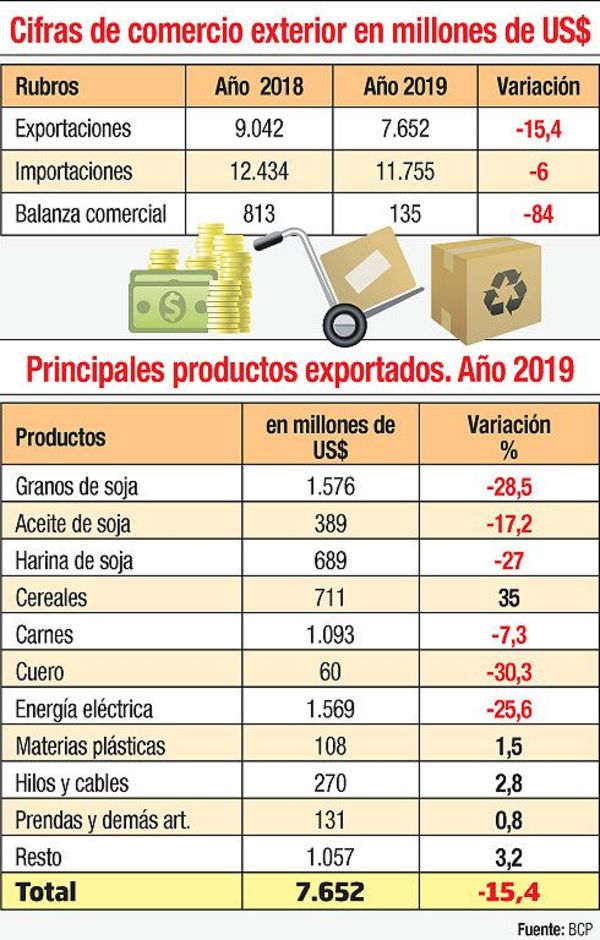 Exportaciones cayeron 15% - Economía - ABC Color