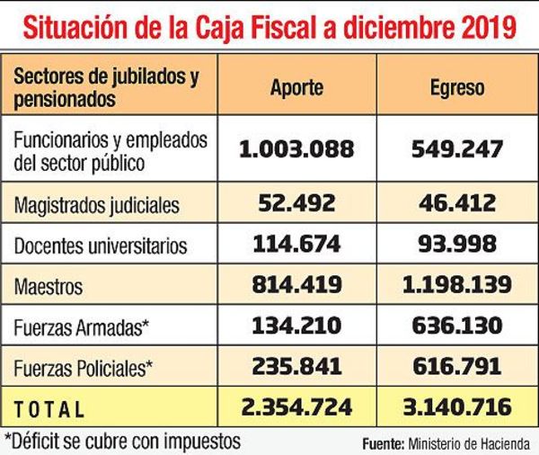 Déficit de caja fiscal es de G. 785.992 millones - Economía - ABC Color