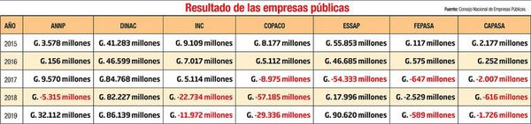 Datos de Hacienda revelan déficits millonarios en Copaco, INC y Capasa - Economía - ABC Color