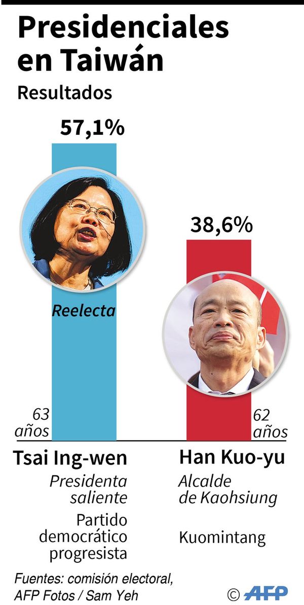 Reelección de presidenta, revés para China Popular - Internacionales - ABC Color