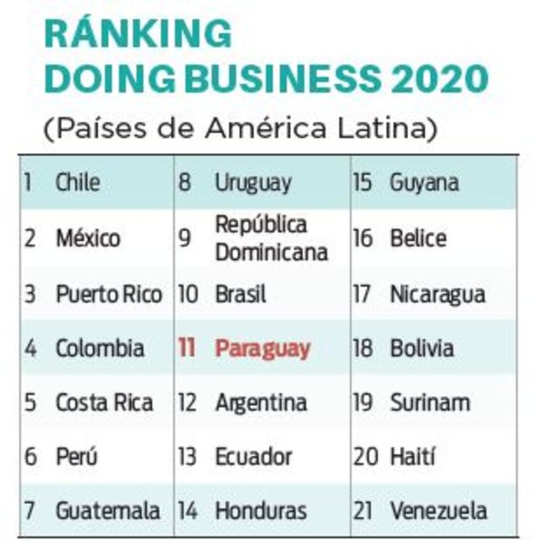 Paraguay cae 12 lugares en el ránking del BM