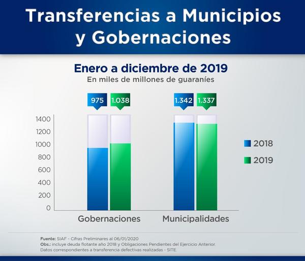 Hacienda transfirió más de US$ 383 millones a municipios y gobernaciones | .::Agencia IP::.