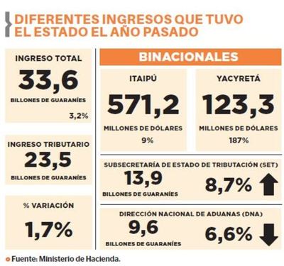 Ingresos tributarios crecerían 7% en 2020