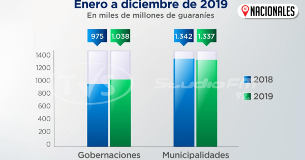 Hacienda transfirió más de US$ 383 millones a municipios y gobernaciones