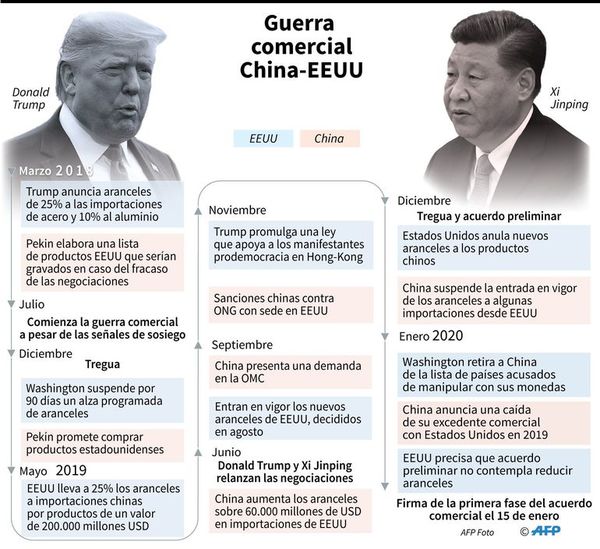 “Crucial” pacto comercial entre Estados Unidos y China - Mundo - ABC Color