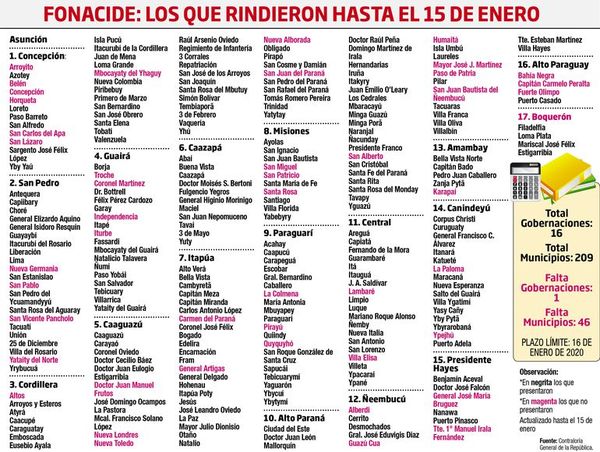 Si hoy no rinden cuentas, no tendrán recursos de Fonacide para este año - Política - ABC Color