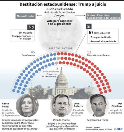 Avanza hacia el Senado “impeachment” a Trump - Internacionales - ABC Color