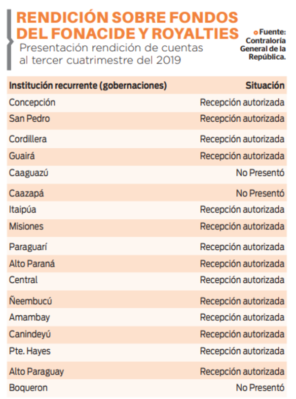 Más de 100 comunas no rinden sobre Fonacide