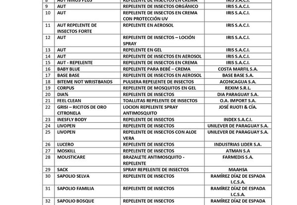 MSP recomienda utilizar repelentes con registro sanitario vigente