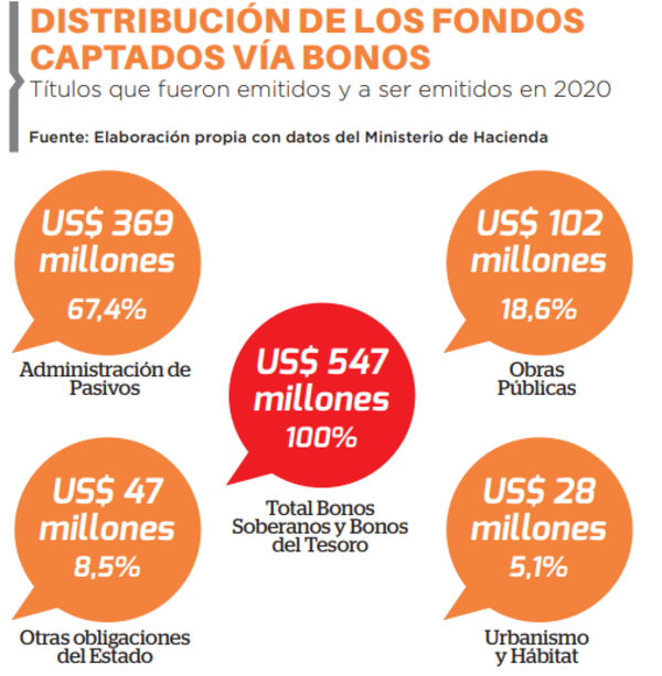 El 67% de bonos será para repago de deuda