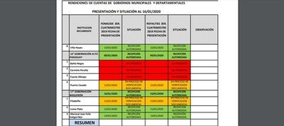 Tres municipios chaqueños no presentaron rendición de Fonacide y Royalties