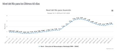 Nivel del río Paraguay vuelve a presentar un leve ascenso - Nacionales - ABC Color