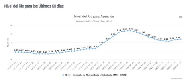 Nivel del río Paraguay vuelve a presentar un leve ascenso - Nacionales - ABC Color
