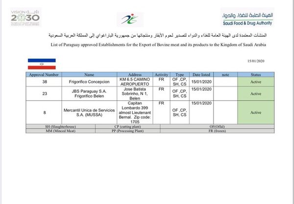 Paraguay busca repunte económico a través de exportación de carne a Arabia Saudita - .::RADIO NACIONAL::.