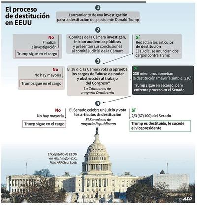 Martes, día clave por juicio político a Trump - Internacionales - ABC Color