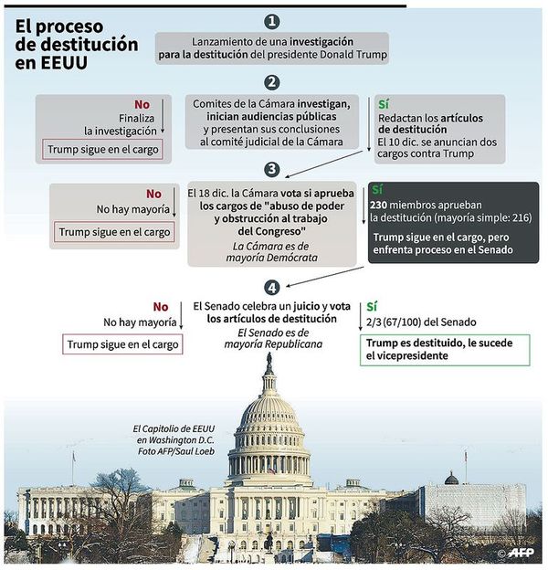 Martes, día clave por juicio político a Trump - Internacionales - ABC Color