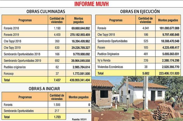 Viviendas en ejecución del programa Fonavis, con bajo y nulo desarrollo - Economía - ABC Color