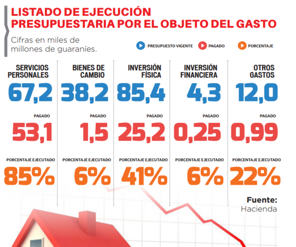 El MUVH ejecutó apenas el 70% de su presupuesto