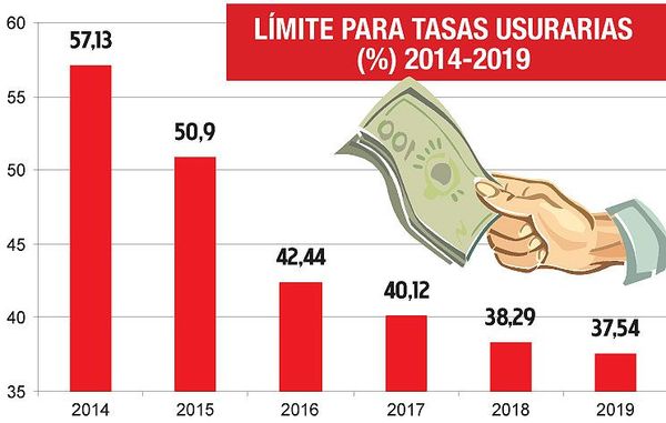 Tope para tasa de interés de créditos baja hasta 37,47% - Economía - ABC Color
