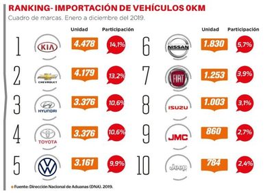 Kia lideró el 2019 con la importación de 0Km