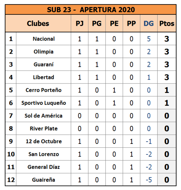 Sub 23 arranca con un juego sin disputarse - Fútbol - ABC Color