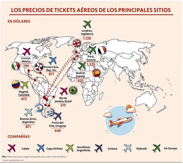 Destinos elegidos para vacacionar