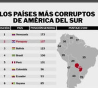 Paraguay segundo país más corrupto de América del Sur - Paraguay.com
