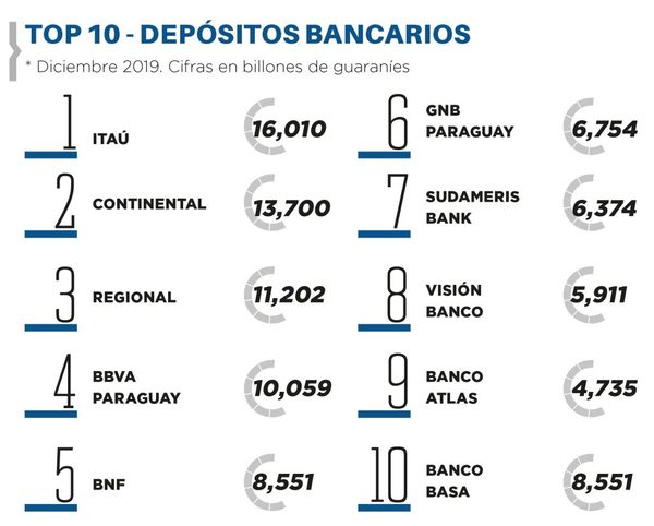 Depósitos bancarios crecieron en un 11,7%