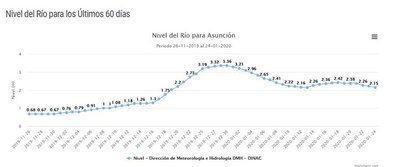 Nivel del río Paraguay bajó casi 30 cm en solo una semana - Nacionales - ABC Color