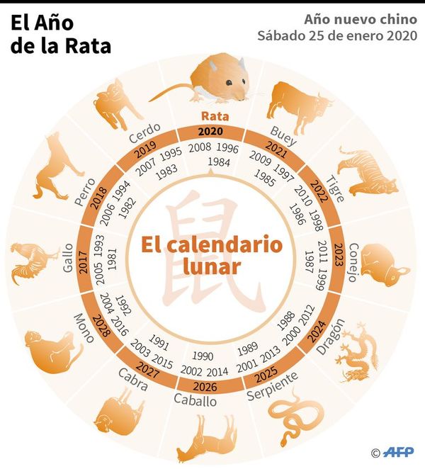 El Año Nuevo chino, con la rata como protagonista - Internacionales - ABC Color