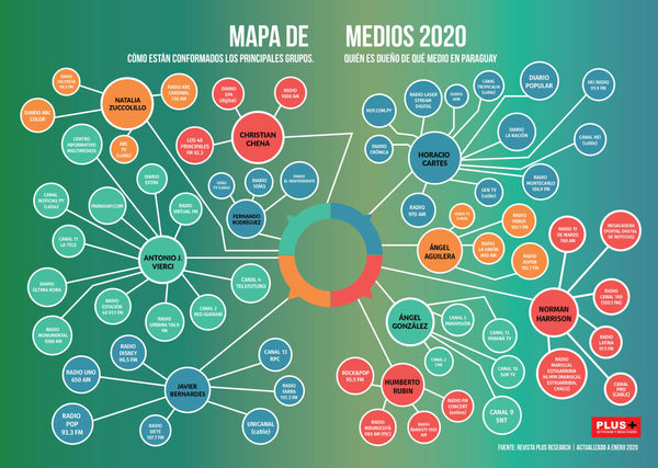 Vierci y Cartes controlan juntos el 40% de los medios