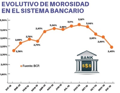 Bancos arrancan con US$ 366 millones en mora