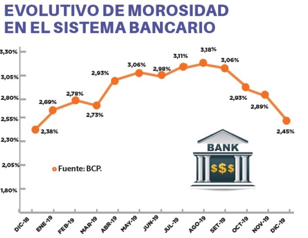 Bancos arrancan con US$ 366 millones en mora