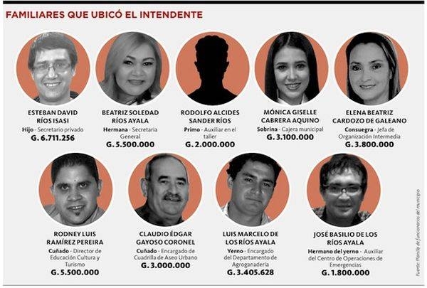 HOY / Intendente de Villa Hayes repartió sueldos a operadores políticos