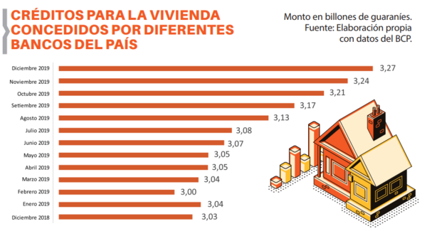 Instan a avanzar en créditos a la vivienda