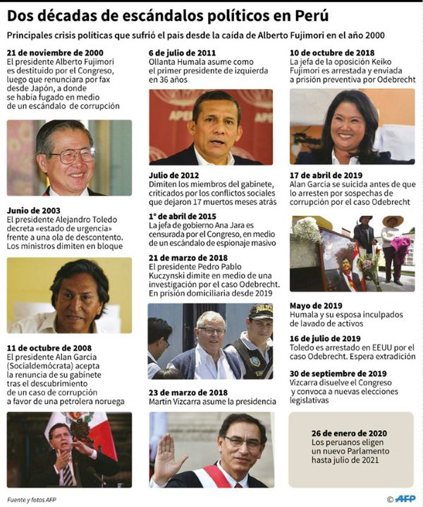 Fujimorismo pierde hegemonía en el nuevo Congreso peruano