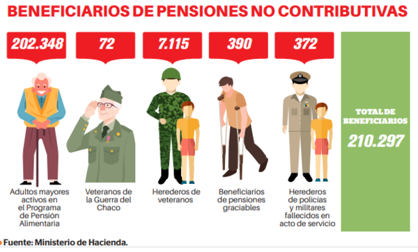 Veteranos y pensionados reciben reajuste