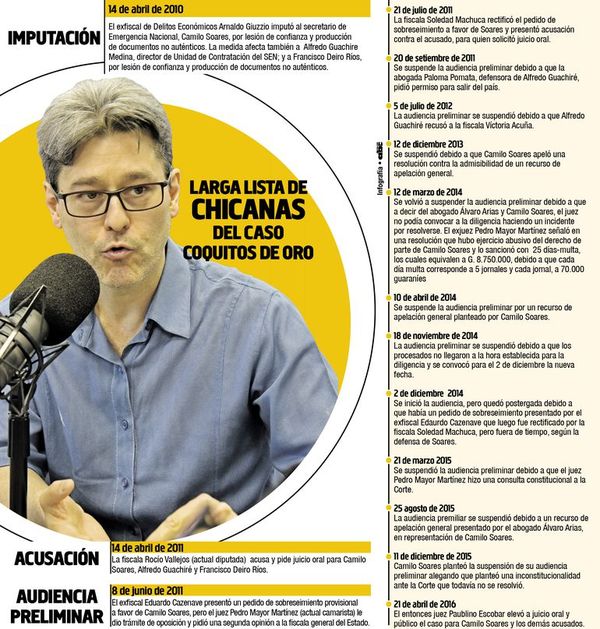 Hace casi diez años Camilo chicanea su proceso penal - Política - ABC Color