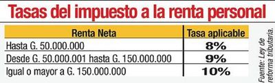 Cooperativas deberán retener el IRP cuando paguen excedentes a socios - Economía - ABC Color