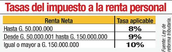 Cooperativas deberán retener el IRP cuando paguen excedentes a socios - Economía - ABC Color