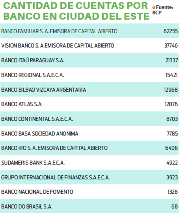 Bancos se mantienen estables en Este del país