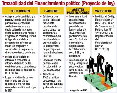 Ley de trazabilidad del dinero político sería modificada hoy por cartistas - Política - ABC Color