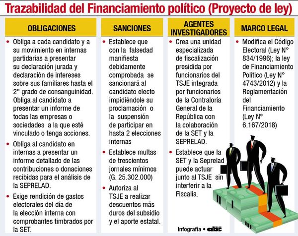 Ley de trazabilidad del dinero político sería modificada hoy por cartistas - Política - ABC Color
