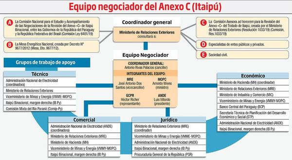 Técnicos de Itaipú al equipo negociador - Economía - ABC Color