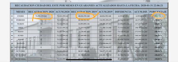 Aduana de CDE cierra enero con un superávit de 6,17%