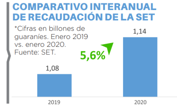 Recaudaciones crecieron por el alto consumo