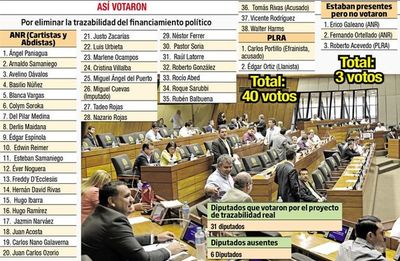 Colorados descuartizan proyecto de ley de trazabilidad del dinero sucio - Política - ABC Color
