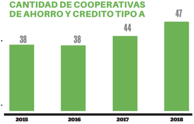 Activos de cooperativas disminuyeron en 2019